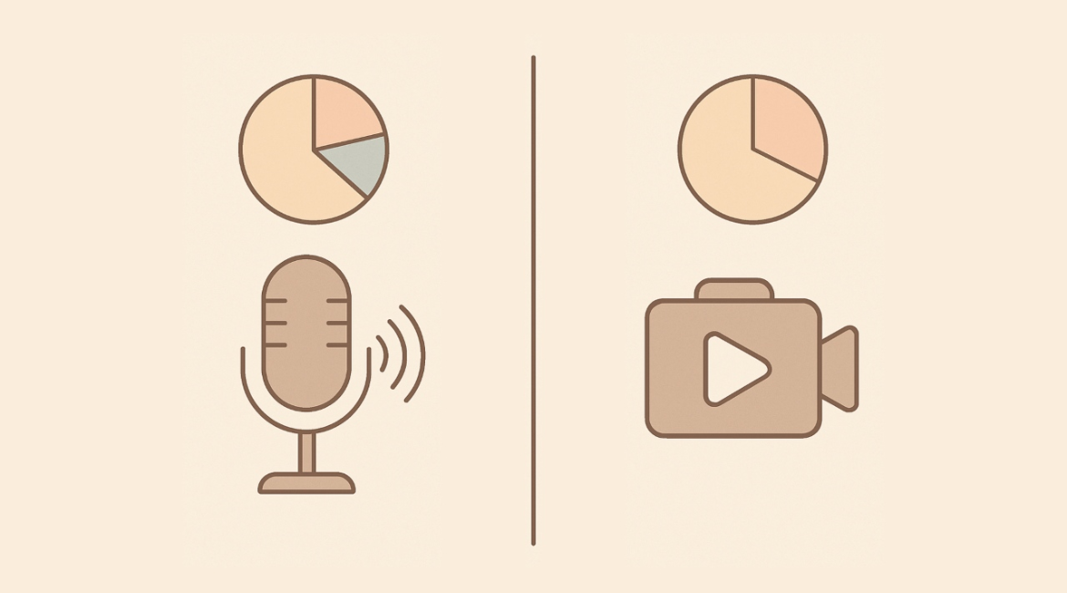 O áudio ainda domina o consumo de podcasts mesmo com o avanço do vídeo